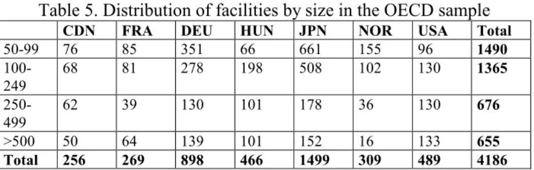 Table 5. Distribution of facilities by size in the OECD sample 