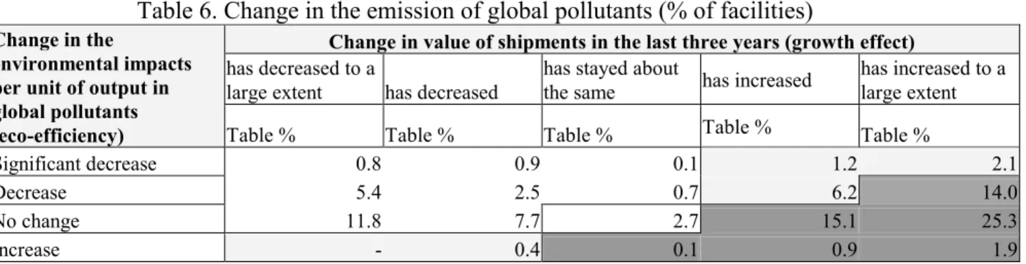 Table 6. Change in the emission of global pollutants (% of facilities) 