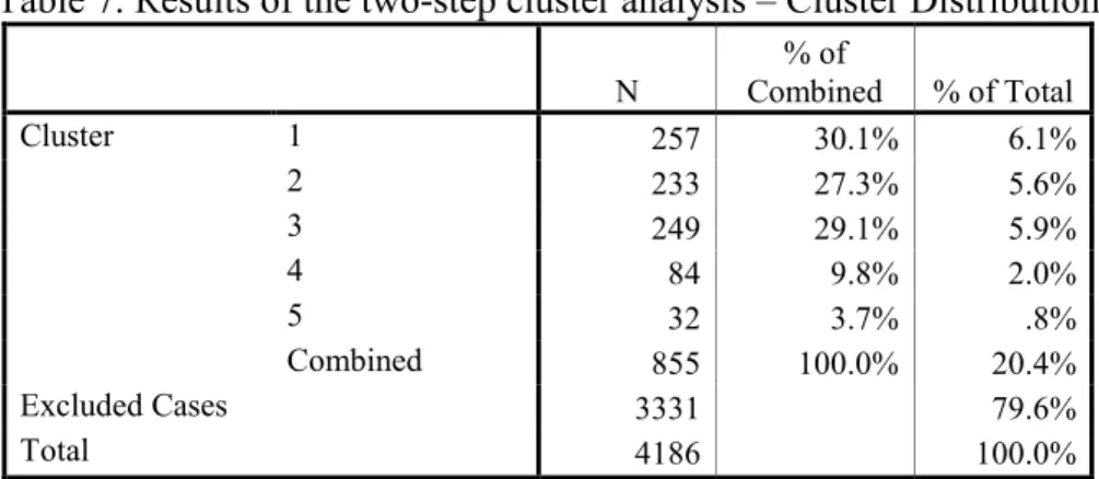 Table 7. Results of the two-step cluster analysis – Cluster Distribution 