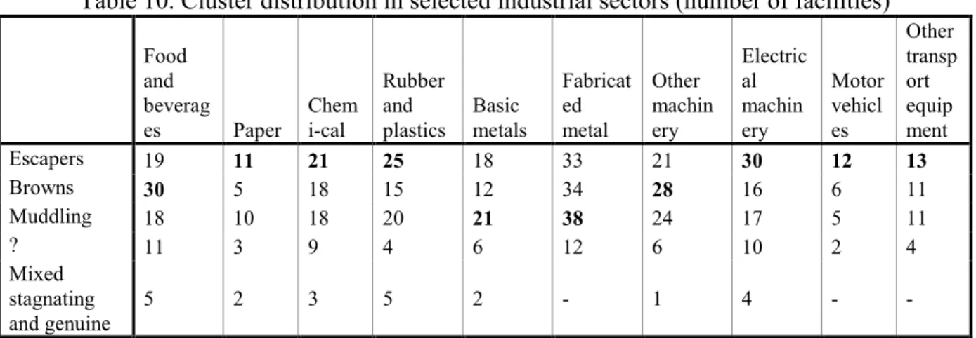 Table 10. Cluster distribution in selected industrial sectors (number of facilities) 
