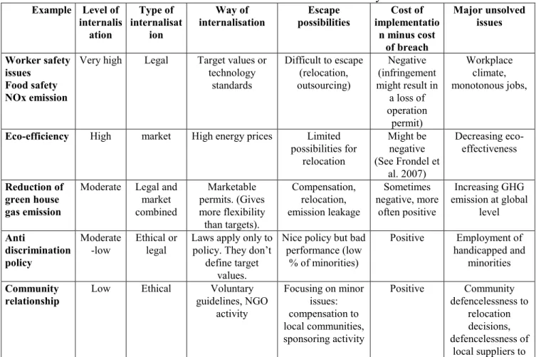 Table 1. Internalisation of certain sustainability issues 