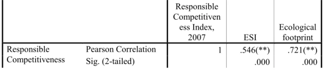 Table  2  shows  the  pairwise  correlations  of  three  indicators:  the  environmental  sustainability  indices  for  countries,  developed  at  Yale  University  (Esty  et  al