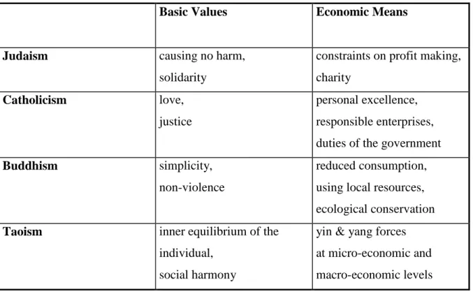 Table  1  summarizes  the  different  responses  of  the  studied  world  religions  to  the  economic  problematic