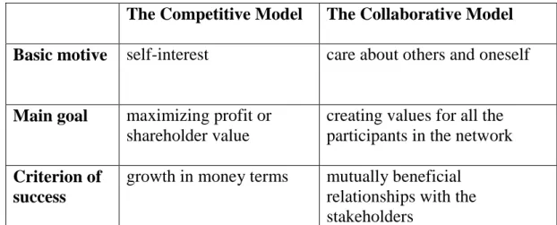Table 1  Competitiveness versus Collaboration  