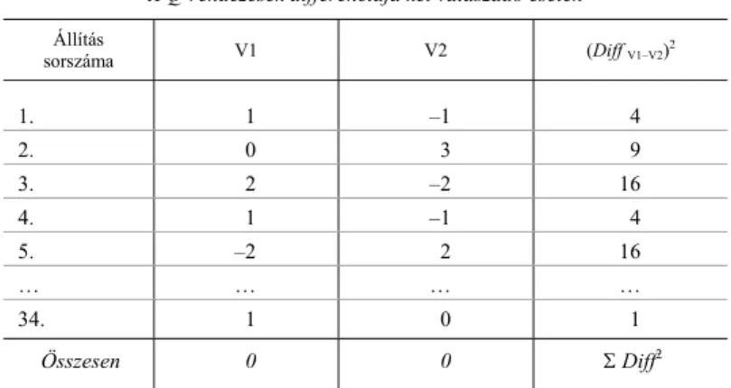 1. táblázat   A Q-rendezések differenciája két válaszadó esetén 