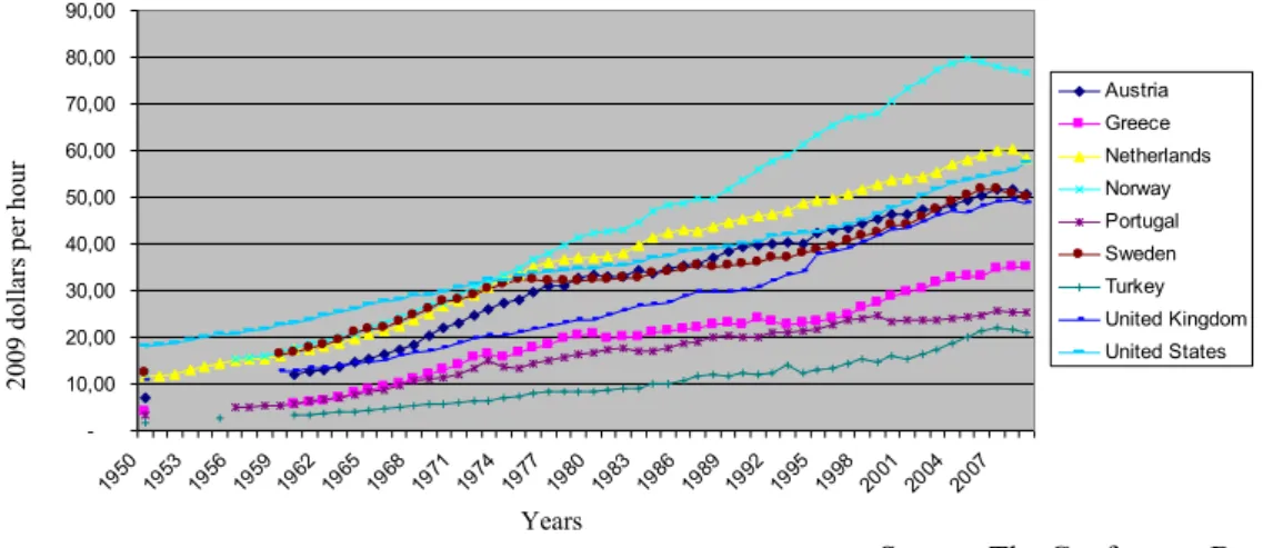 Figure 1. Changes in labour productivity for selected countries, 1950-2009  A munkatermelékenység változása néhány országban 1950-2009 között