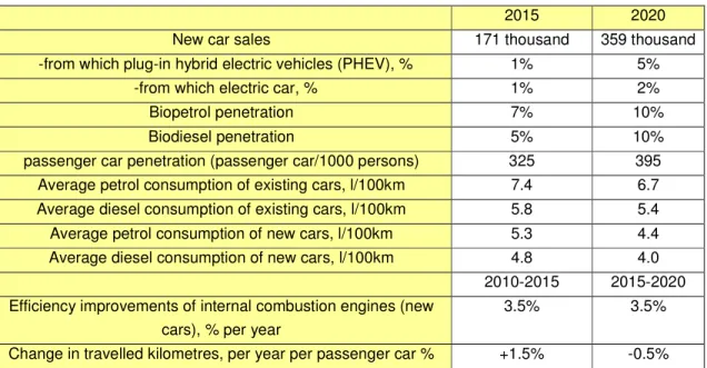 Table vi: BAU scenario parameters for passenger transport sector 