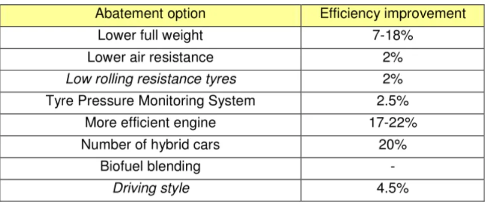 Figure vii: GHG emission scenarios of transport sector. 