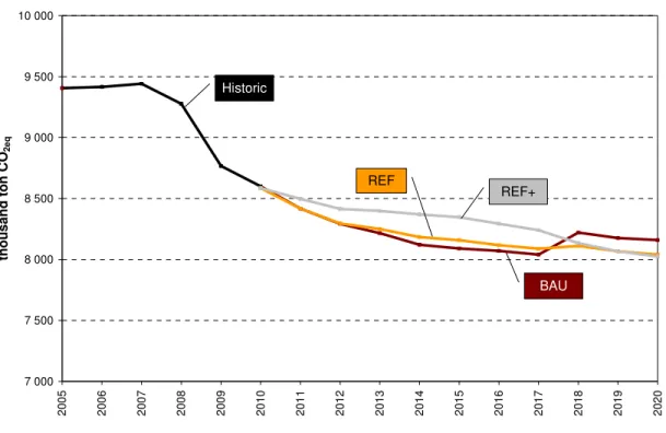 Figure viii: GHG emissions of the three scenarios 