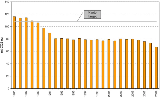 Figure i: Hungary’s GHG reduction between 1985 and 2009 (excluding LULUCF 4 ) 