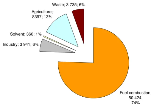 Figure ii: Hungary’s GHG emission according to sectors in 2009 (excluding LULUCF), thousand tonnes  CO 2eq , and %  Waste; 3 735; 6% Agriculture;   8397; 13% Solvent; 360; 1% Industry; 3 941; 6% Fuel combustion,  50 424, 74%