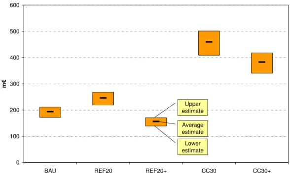 Figure iii: Average, lower and upper estimates of the auction revenues, m€ 