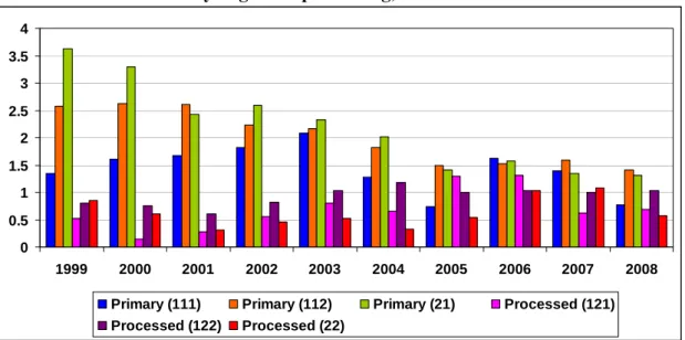 Figure 4: The distribution of B indices of Hungarian agri-food trade with EU15  by degree of processing, 1999-2008  0 0.511.522.533.54 1999 2000 2001 2002 2003 2004 2005 2006 2007 2008