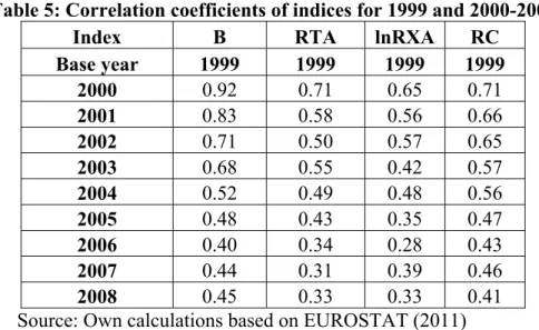Table 5: Correlation coefficients of indices for 1999 and 2000-2008 