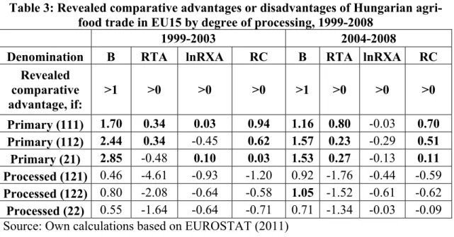 Table 3: Revealed comparative advantages or disadvantages of Hungarian agri- agri-food trade in EU15 by degree of processing, 1999-2008 