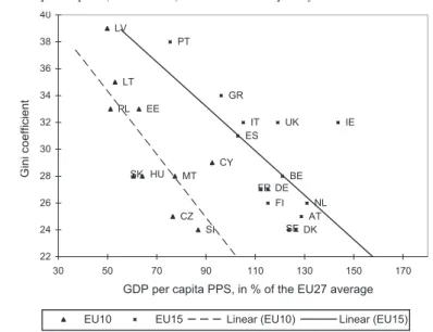 Figure  2  shows,  to  some  extent,  the  combined  effects  of  the  levels  and  variance of incomes in the various European Union member states