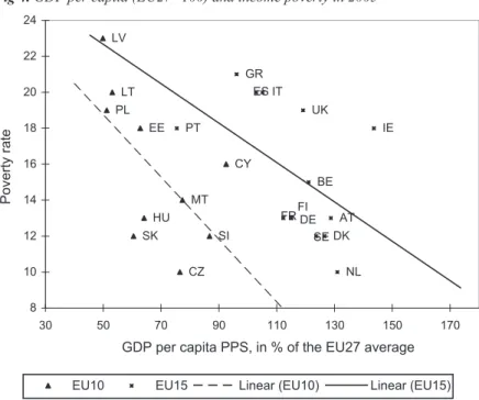 Fig 4. GDP per capita (EU27=100) and income poverty in 2005