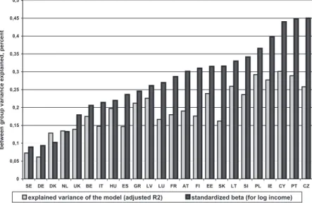 Fig 8. The role of incomes in explaining the variance of the consumption capacity  index in the EU countries (adjusted R 2  and standardized beta for income)