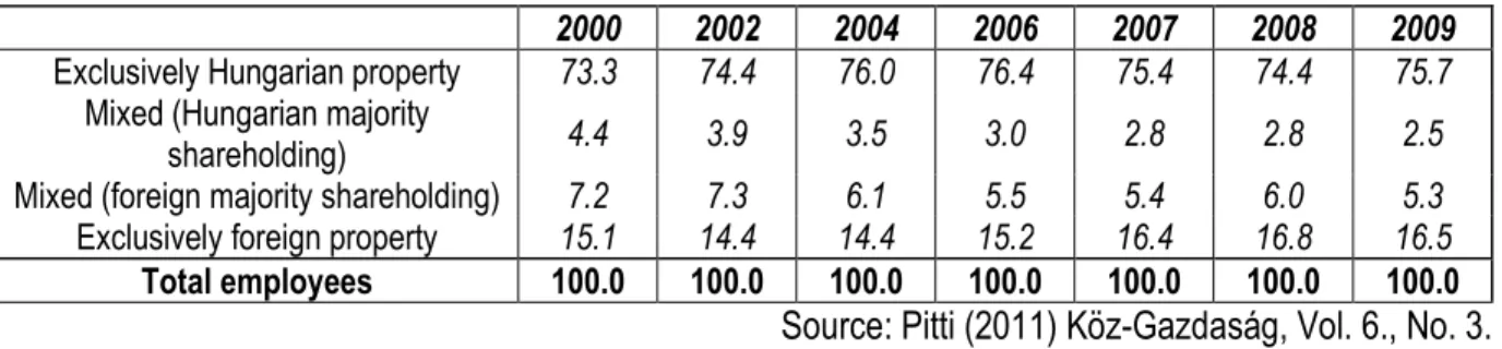 8. table Distribution of employees regarding proprietary proportions        (Unit: percentage)  2000  2002  2004  2006  2007  2008  2009  Exclusively Hungarian property  73.3  74.4  76.0  76.4  75.4  74.4  75.7 