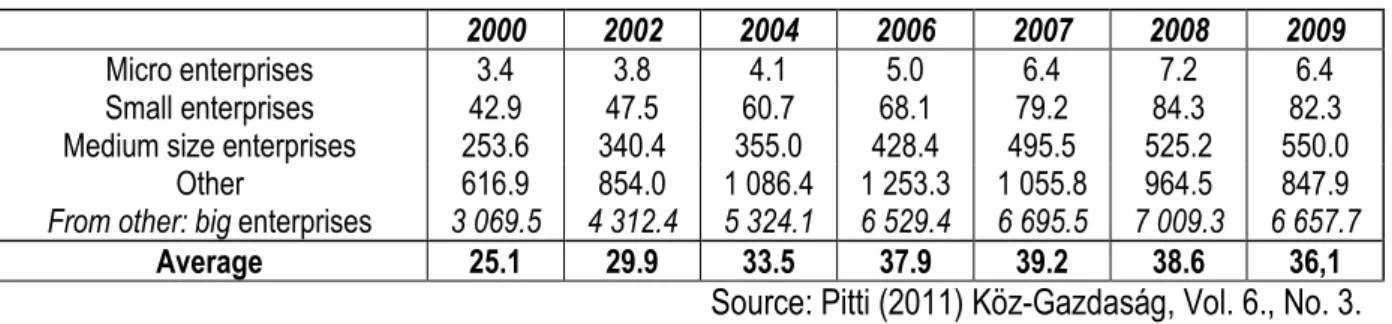 13. table Average added value performance pro entrepreneurship 