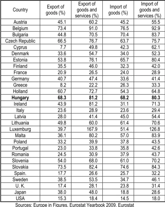 2. table Share of trade of goods and services in GDP in 2008 (%)  Country  Export of  goods (%)  Export of  goods and  services (%)  Import of  goods (%)  Import of  goods and  services (%)  Austria  45.1  60.2  45.2  55.5  Belgium  73.4  91.0  76.5  92.9 