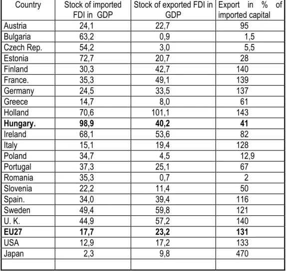 3. table Stock of FDI in GDP in 2007, relation of stock of exported and imported capital in the European  Union 