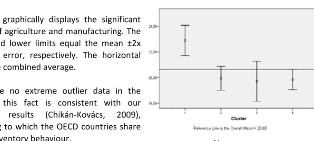 Figure  4  graphically  displays  the  significant  sectors of agriculture and manufacturing. The  upper  and  lower  limits  equal  the  mean  ±2x  standard  error,  respectively.  The  horizontal  line is the combined average. 