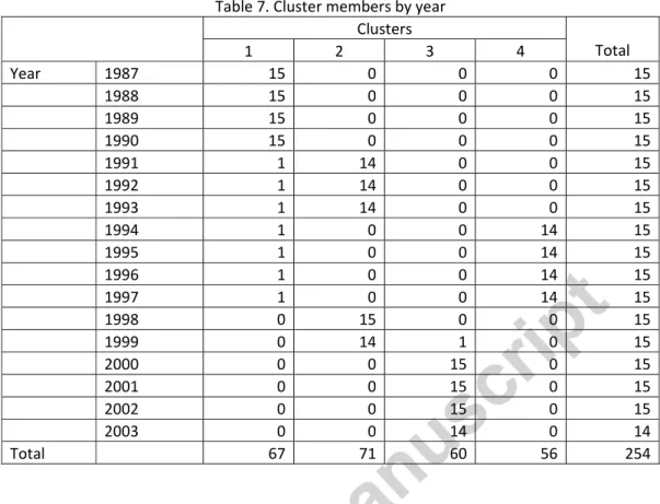 Table 7. Cluster members by year    Clusters    Total  1  2  3  4  Year  1987  15 0 0 0  15   1988  15 0 0 0  15   1989  15 0 0 0  15   1990  15 0 0 0  15   1991  1 14 0 0  15   1992  1 14 0 0  15   1993  1 14 0 0  15   1994  1 0 0 14  15   1995  1 0 0 14 