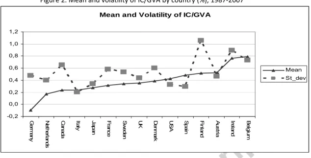 Figure 2. Mean and volatility of IC/GVA by country (%), 1987‐2007  