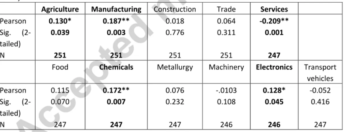 Table 1. Correlations between the IC/GVA ratio and sectoral structure (15 countries, 1987‐