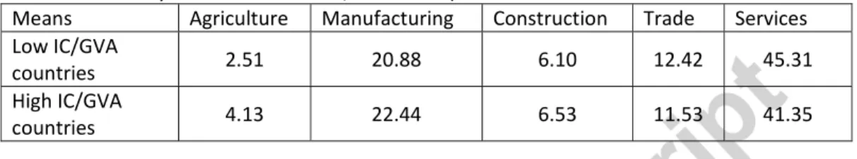 Table  2. Average contribution  of  the  main  industries  to  GVA  (the  five  least and  five most  inventory‐intensive countries, 1987‐2003) 