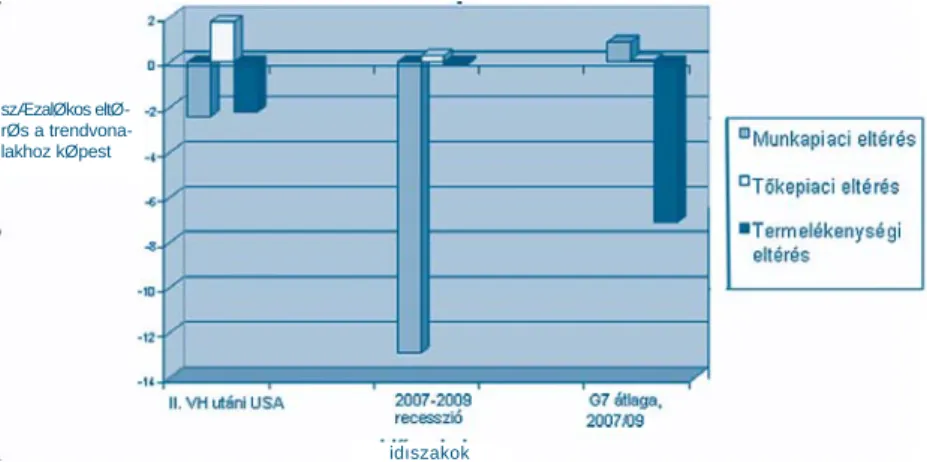 Az 4. ábra második oszlopa a tőkepiaci eltéréseket mutatja. Különösen elgondol- elgondol-kodtató, hogy az USA-ban a 2007–2009-es visszaesésben a tőkepiaci rés igen kicsi, szinte elhanyagolható mértékű (0,3 százalék) volt