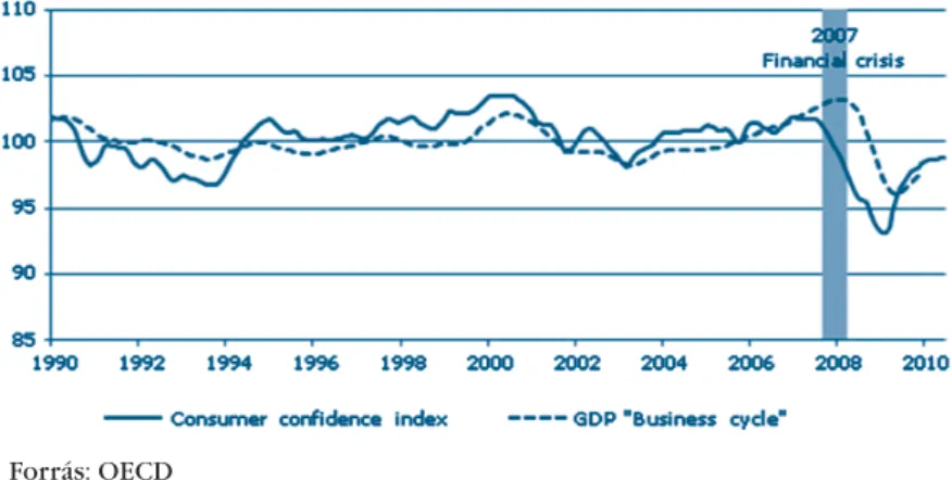 5. ábra: Fogyasztói bizalom és üzleti ciklus alakulása az OECD-ben, 1990–2010 (1991=100)