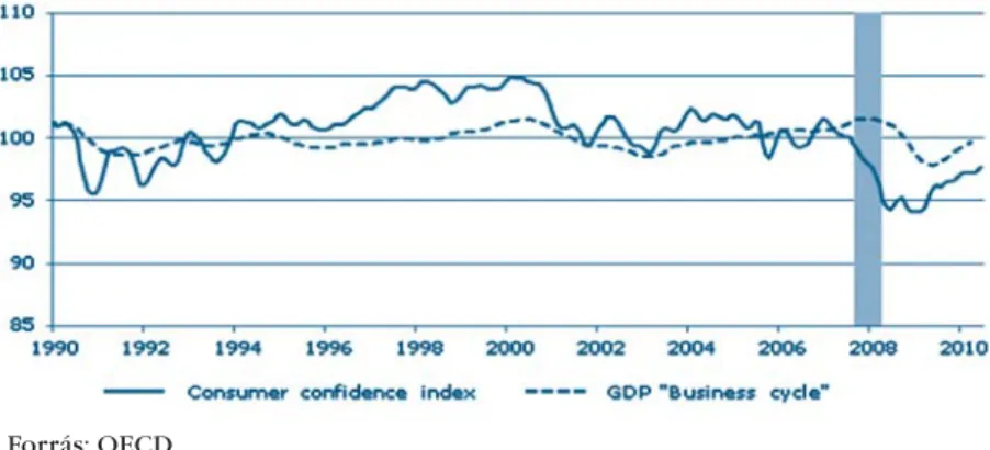 6. ábra: Fogyasztói bizalom és üzleti ciklus alakulása az USA-ban, 1990–2010 (1991=100)
