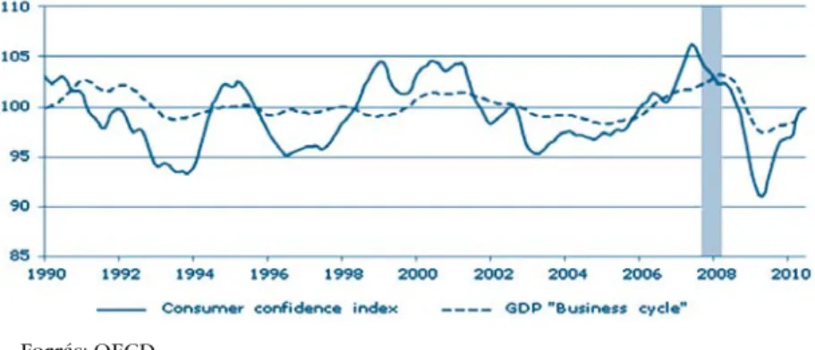8. ábra: Fogyasztói bizalom és üzleti ciklus alakulása Németországban, 1990–2010 (1991=100)