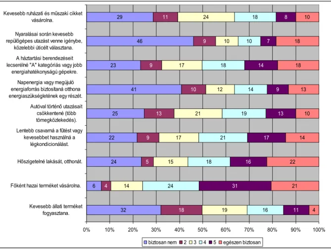 3. ábra. A jövőbeli környezettudatos cselekvésre vonatkozó attitűdök, hajlandóság  („Tenné-e a jövőben…?”) 