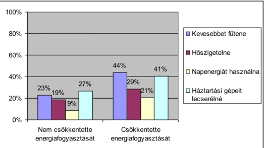 5. ábra. Jövőbeli energiamegtakarítási attitűdök a közelmúltbeli energiafogyasztással  összefüggésben (az oszlopokban: a „biztosan” és „egészen biztosan” válaszok  arányai) 