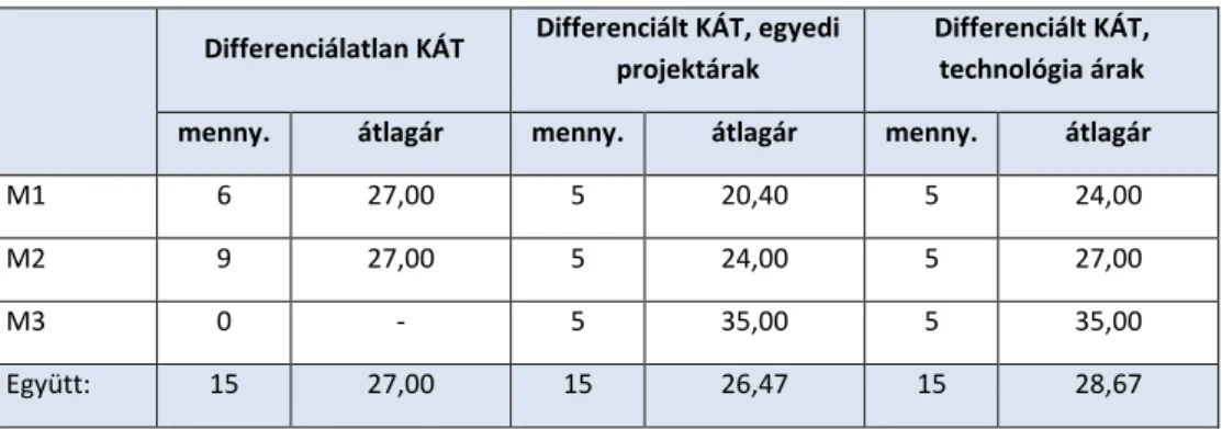 3. táblázat Differenciált és differenciálatlan KÁT mechanizmus eltérései  Differenciálatlan KÁT  Differenciált KÁT, egyedi 