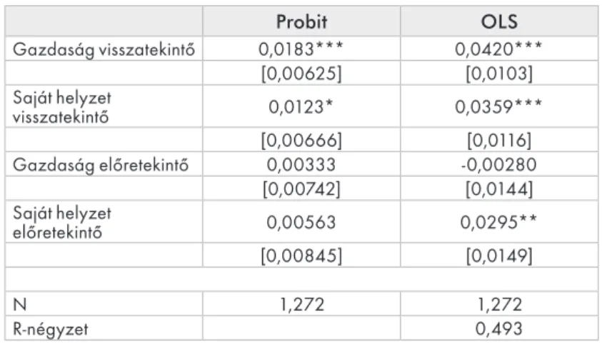 4. táblázat. A vegyes modell (Függő változó: Kormánypártra szava- szava-zott 2010-ben) Probit OLS Gazdaság visszatekintő 0,0183*** 0,0420*** [0,00625] [0,0103] Saját helyzet  visszatekintő 0,0123* 0,0359*** [0,00666] [0,0116] Gazdaság előretekintő 0,00333 