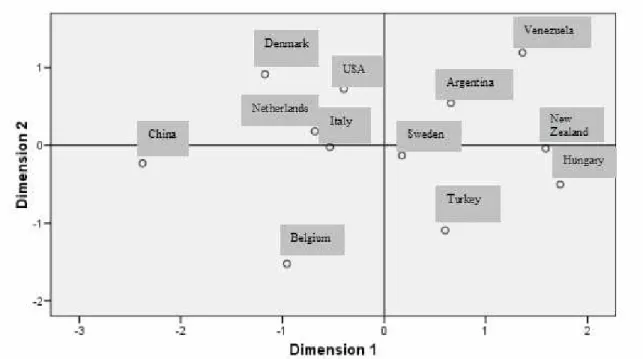 Figure 2: Country distribution based on multidimensional scaling 