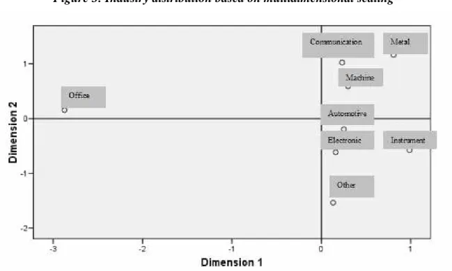 Figure 3: Industry distribution based on multidimensional scaling