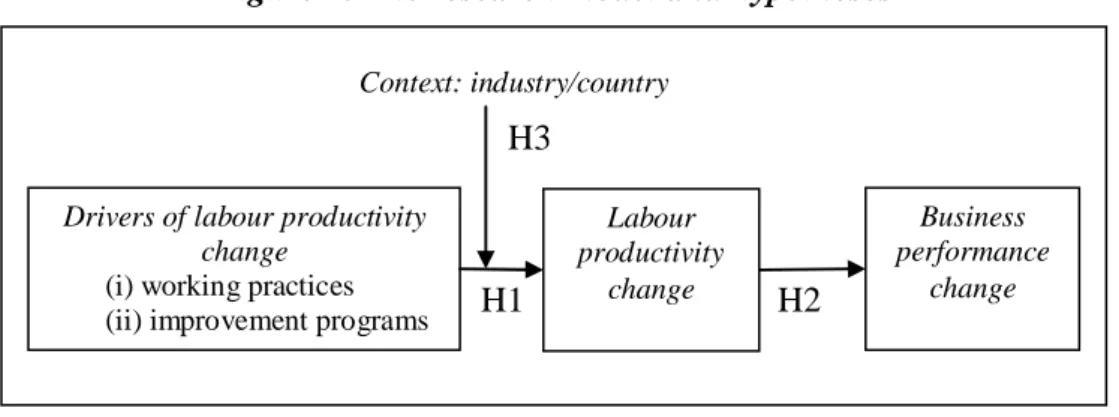 Figure 1: The research model and hypotheses 