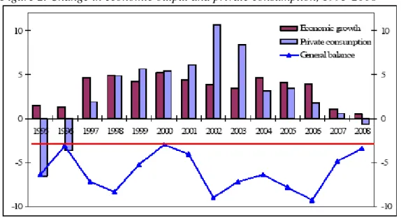 Figure 2. Change in economic output and private consumption, 1995-2008 