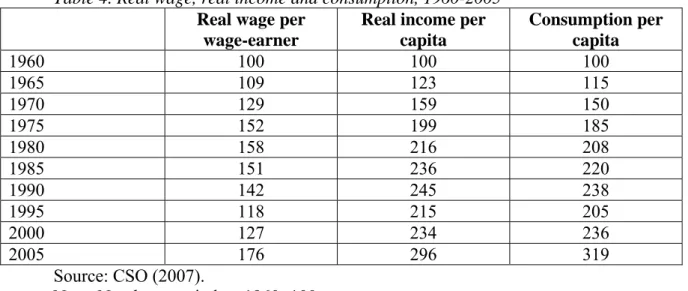 Table 4. Real wage, real income and consumption, 1960-2005 