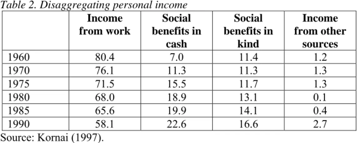 Table 2. Disaggregating personal income    Income  from work  Social  benefits in  cash  Social  benefits in kind  Income  from other sources  1960  80.4 7.0 11.4 1.2  1970  76.1 11.3 11.3  1.3  1975  71.5 15.5 11.7  1.3  1980  68.0 18.9 13.1  0.1  1985  6