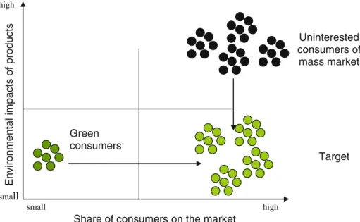 Figure 1 gives an overview of the two basic ways of reducing environmental impacts of consumption, illustrating the different features of the two consumer policy approaches discussed: either we can work on multiplying the number of green consumers or just 