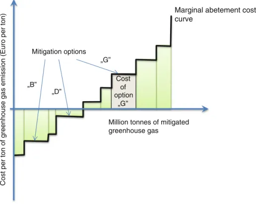 Fig. 2 Construction of the marginal social cost curve of abatement (source: Based on IPCC 1997)