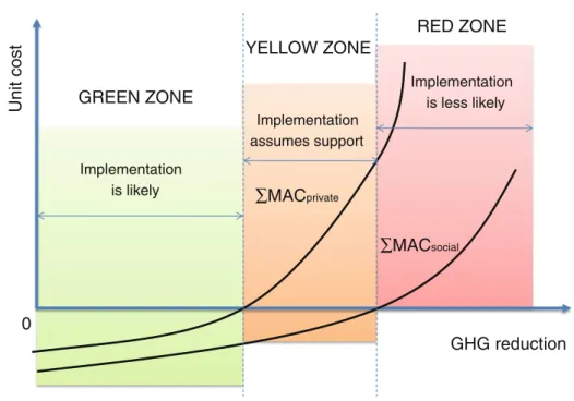 Fig. 3 Implementation chances of GHG reduction options, based on marginal social and marginal private costs