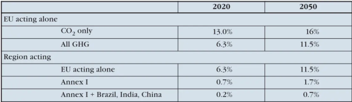 Table 2 uses the OECD simulation analysis [OECD, 2010] to describe a possible scenario.