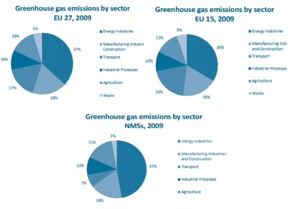 Figure 2. Greenhouse gas emissions by sector